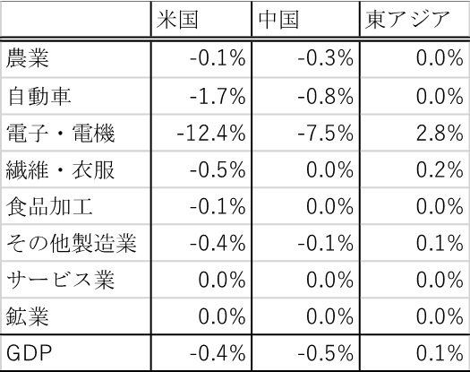 表1　米中貿易戦争「ワーストケース」の産業別の影響（2021年、ベースラインGDP比）