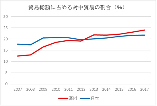 表：貿易総額に占める対中貿易の割合