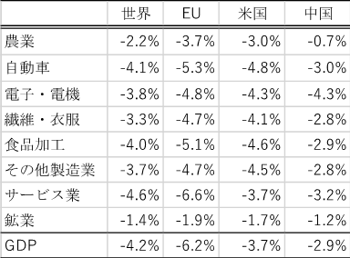 表1.1　COVID-19の国別・地域別影響（2020年、ベースラインGDP比、3月末の状況が1カ月続くケース）