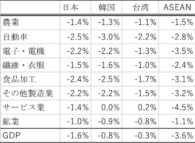 表1.2　COVID-19の国別・地域別影響（2020年、ベースラインGDP比、3月末の状況が1カ月続くケース）