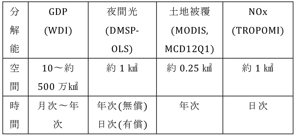 表１　経済活動の主な行政とリモートセンシングデータの時間と空間分解能