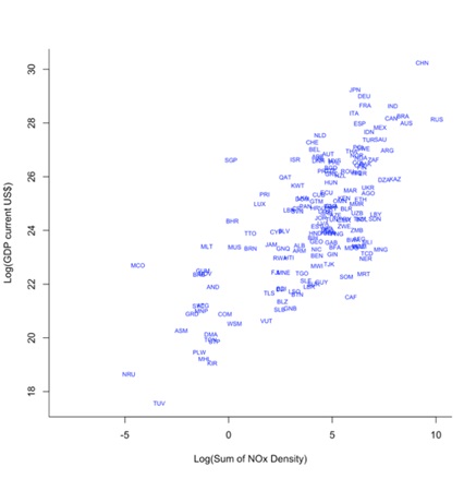 図3　NOxとGDPの関係