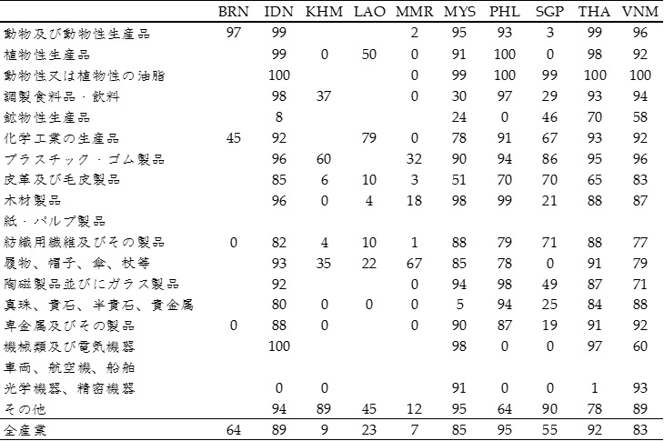表1. 日本のASEAN諸国からの輸入におけるFTA利用率(2019年度、%) 表1. 日本のASEAN諸国からの輸入におけるFTA利用率(2019年度、%)