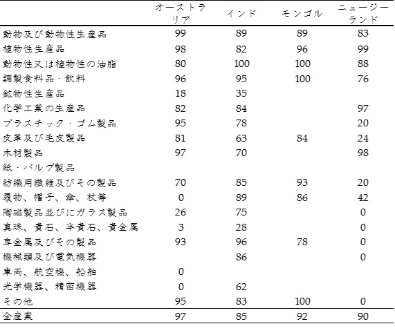 表2.　日本のその他アジア諸国からの輸入におけるFTA利用率（2019年度、%）