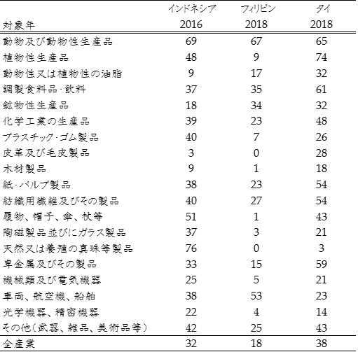 表3.　日本からインドネシア、フィリピン、タイへの輸出におけるFTA利用率（%）