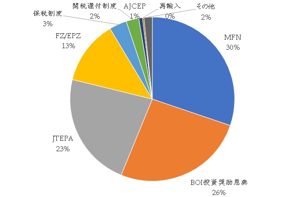 図1.　日本からタイへの輸出額における関税制度別シェア（2018年）