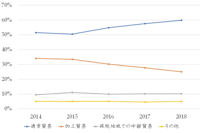 図2.　日本から中国への輸出額における関税制度別シェア