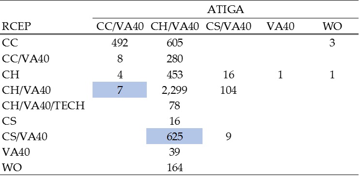 表2. RCEPとATIGAに対する品目別規則の比較（品目数）