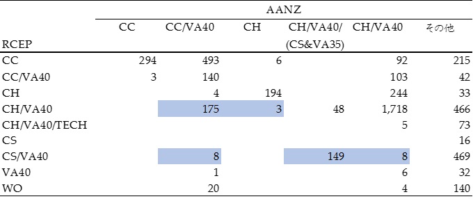 表3. RCEPとAANZに対する品目別規則の比較（品目数）
