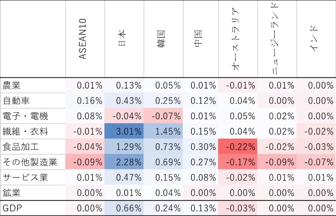 表1　RCEP15の経済効果（2030年、ベースラインとの比較）