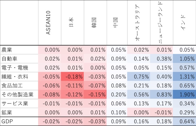 表2 RCEP15+Iの経済効果（2030年、RCEP15との比較）