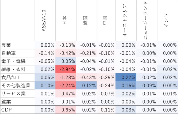 表3 RCEP15-Jの経済効果（2030年、RCEP15との比較）