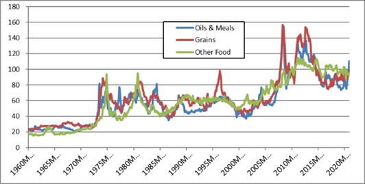 図１　国際食料価格の推移（ドル、2010年を100）