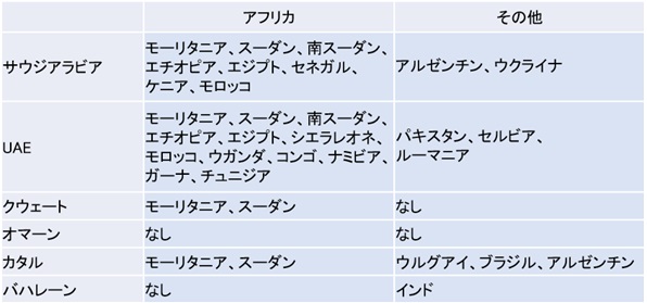 表1 GCC諸国による海外土地取得状況