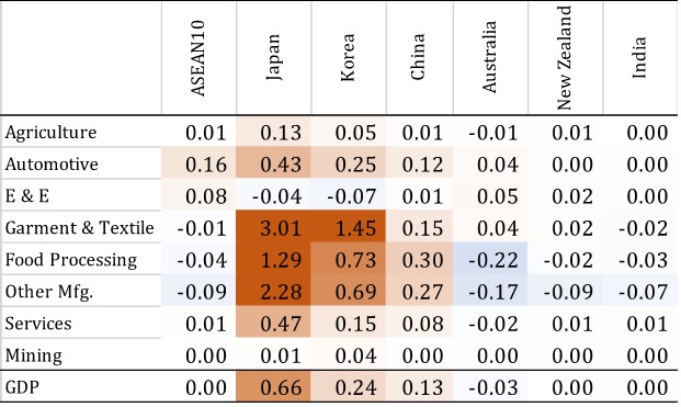 Table 1: Economic impacts of RCEP15 (2030, compared with baseline, %)