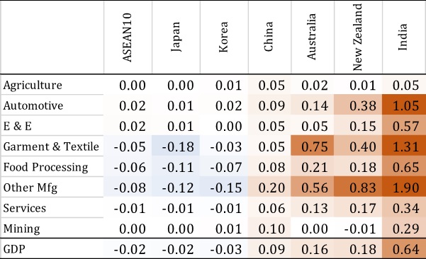 Table 2: Economic impacts of RCEP15 + I (2030, compared with RCEP15, %)