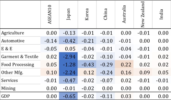 Table 3: Economic impacts of RCEP15-J (2030, compared with RCEP15, %)