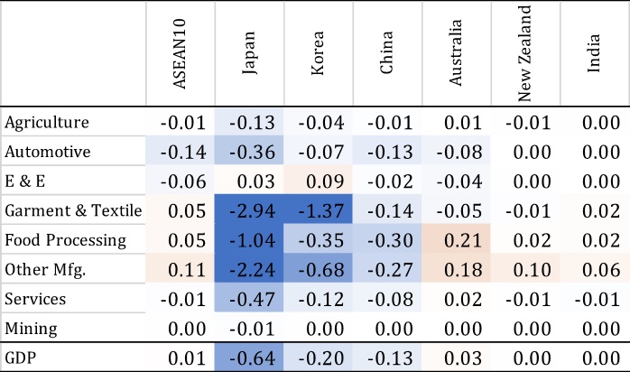 Table 4: Economic impacts of RCEP15-C (2030, compared with RCEP15, %)