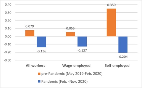 Fig. 1. Growth Rate in Real Earnings