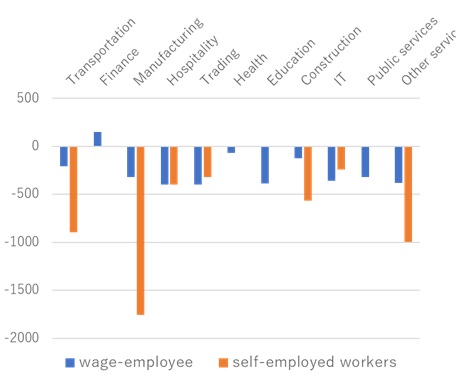 Fig. 2. Changes in Real Monthly Earnings (Birr, 2018 price)