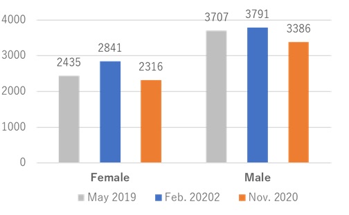 Fig. 3. Average Real Monthly Earnings by Gender (Birr, 2018 price)