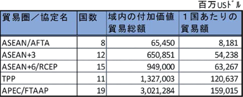 表1 アジアの地域貿易協定と付加価値貿易（2008年）