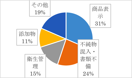 米国市場における拒否理由