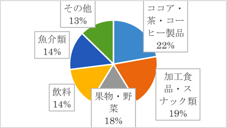 EU市場における差し止め品目