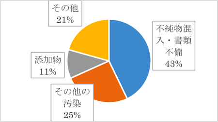 U市場における拒否理由