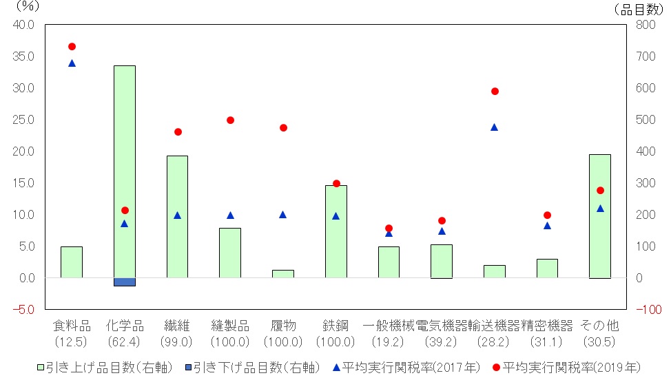 図表1　インドの主要産業別の平均実行関税率と関税引き上げ・引き下げ品目数の推移（2017～2019年）