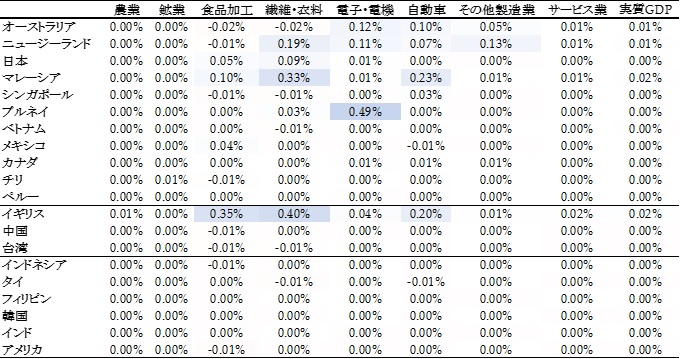 表1. イギリスのCPTPP加入効果（2030年、ベースラインとの比較）