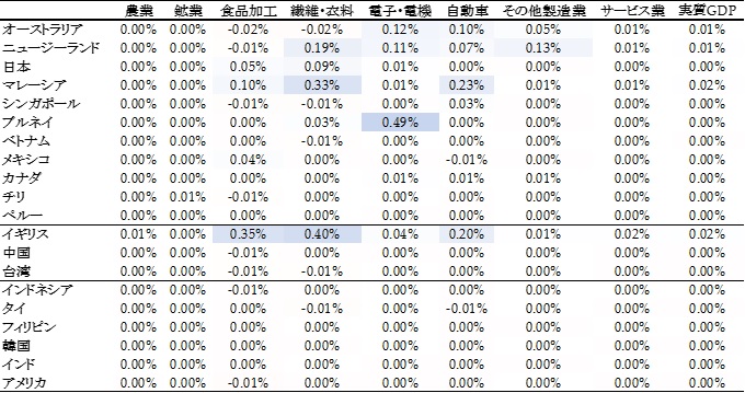 表1. イギリスのCPTPP加入効果（2030年、ベースラインとの比較）