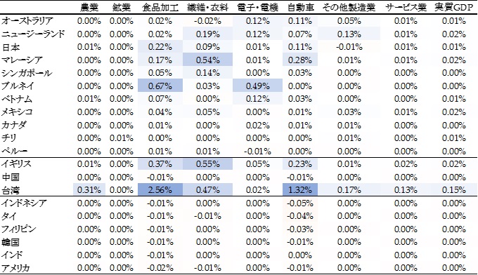 表3. イギリスと台湾のCPTPP加入効果（2030年、ベースラインとの比較）