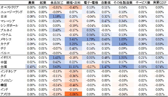 表4. イギリス、中国、台湾のCPTPP加入効果（2030年、ベースラインとの比較）