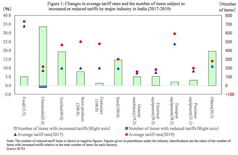 Figure 1: Changes in average tariff rates and the number of items subject to increased or reduced tariffs by major industry in India (2017-2019)