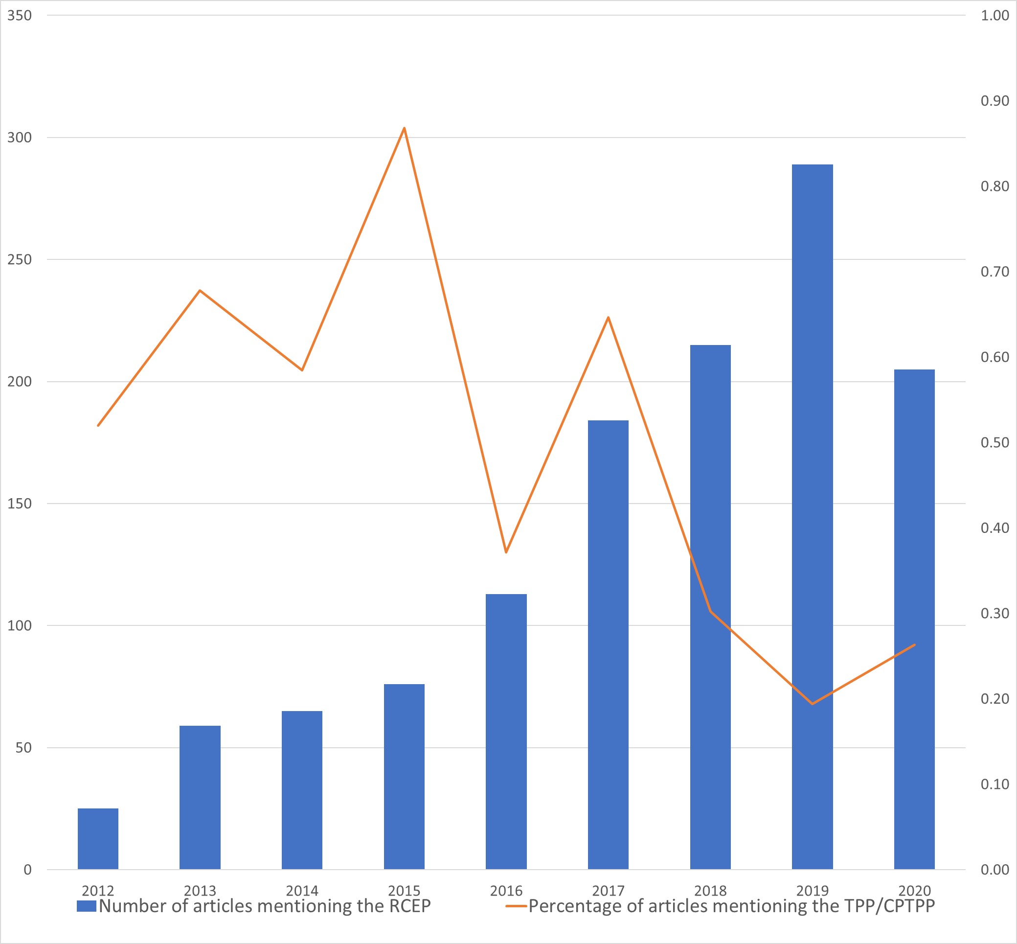 Figure 1: Relationship between RCEP and TPP/CPTPP in the local newspapers of five ASEAN countries