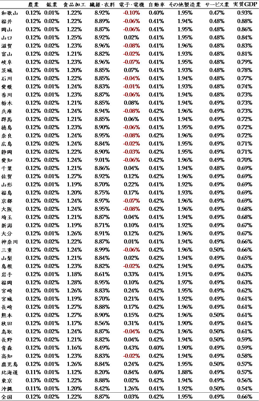 表1. RCEP協定発効の県別業種別GDPに対する効果（2030年、図１を基準にしたときの押上げ分）