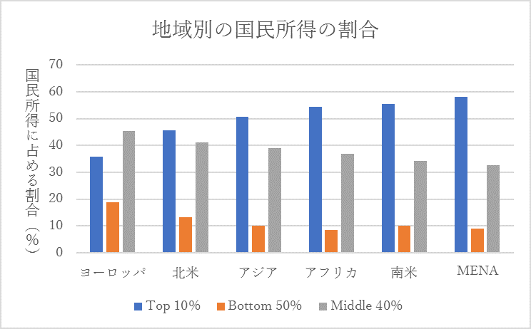 グラフ：地域別の国民所得の割合（2021年）