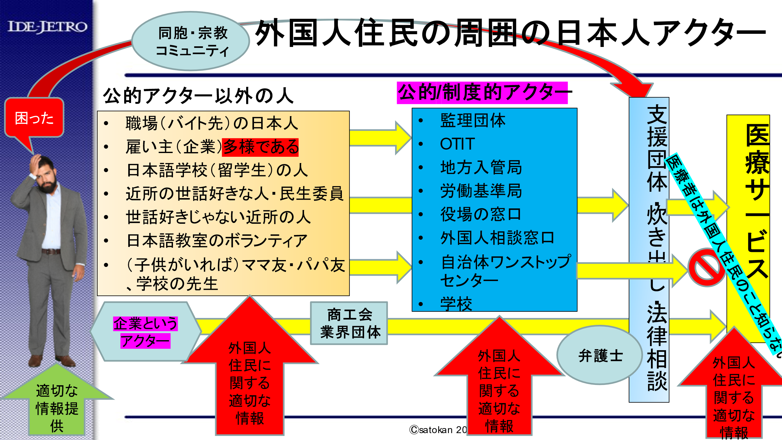 図2 外国人住民の周囲の日本人アクター