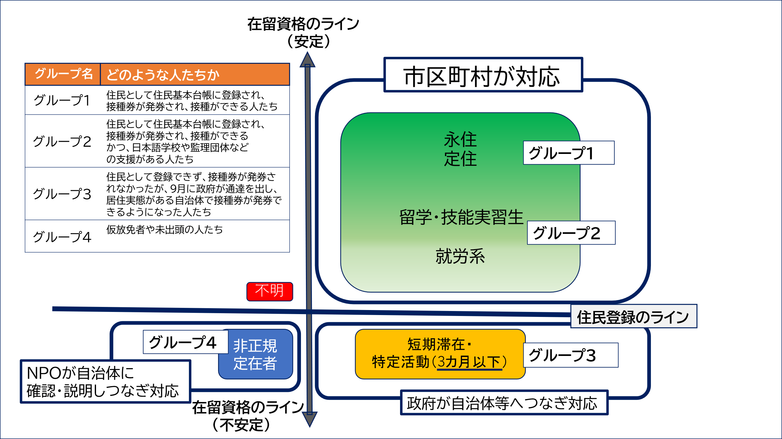 図1　外国人ワクチン接種グループと支援の担い手図