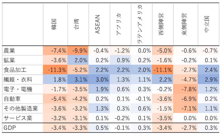 表1（続）　シナリオ①の影響（2030年、ベースライン比）