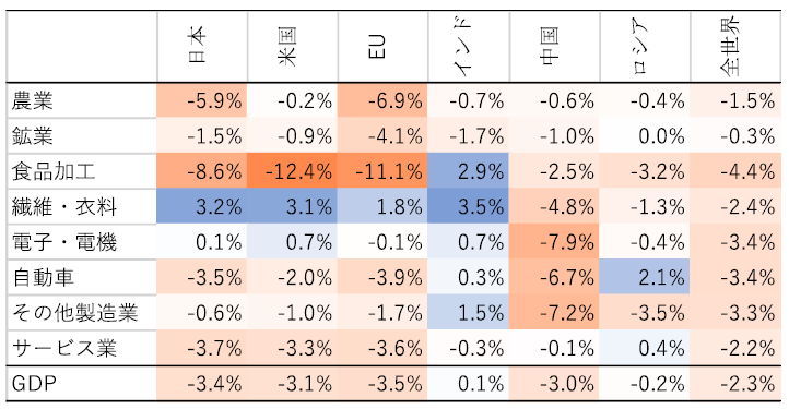 表1　シナリオ①の影響（2030年、ベースライン比）