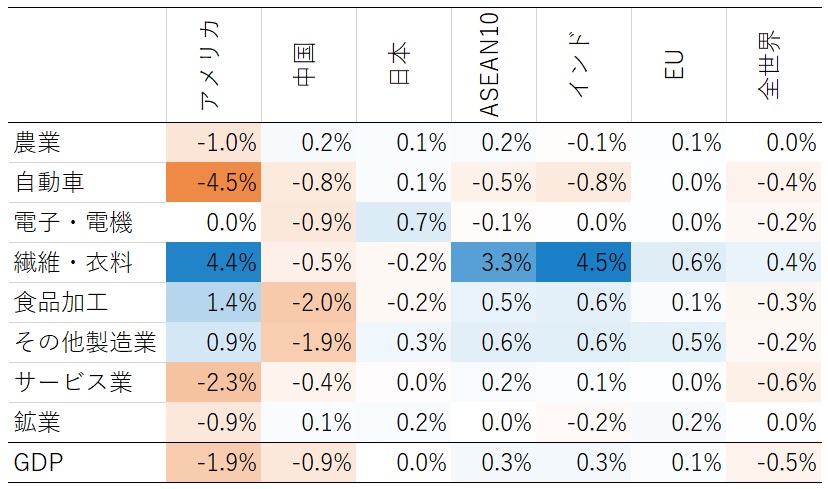 表2　全世界に対する関税引き上げの影響（2030年、ベースライン比）