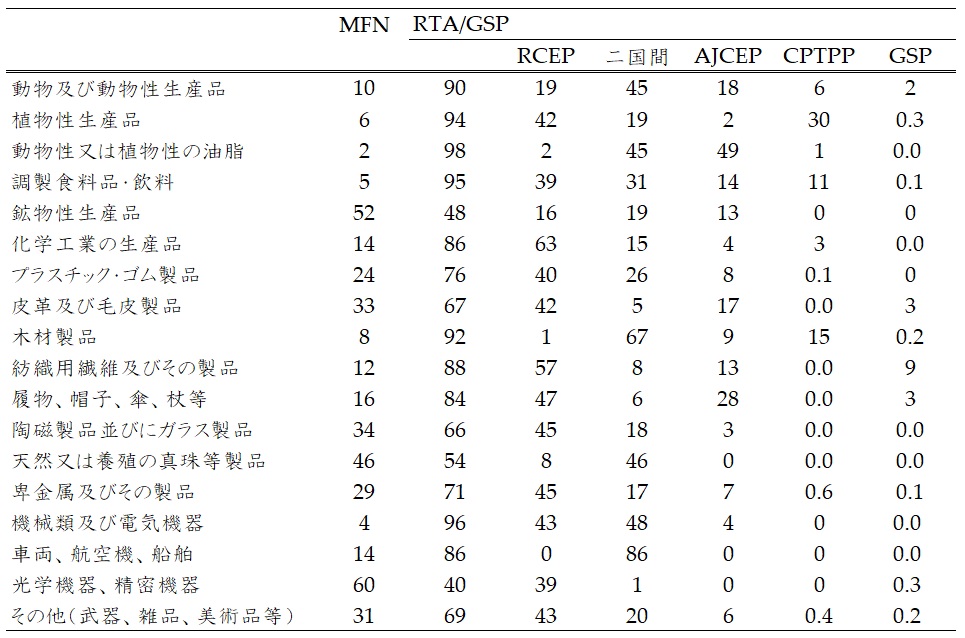 表3　RCEP特恵対象品目における産業別輸入額シェア（％）