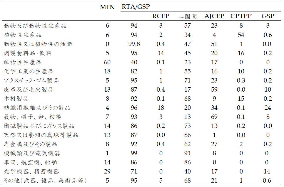 表4　RCEP特恵対象品目における産業別輸入額シェア（％）（中国および韓国からの輸入を除く）