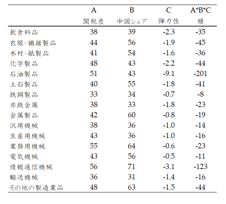 表1．中国の対米輸出に与える影響