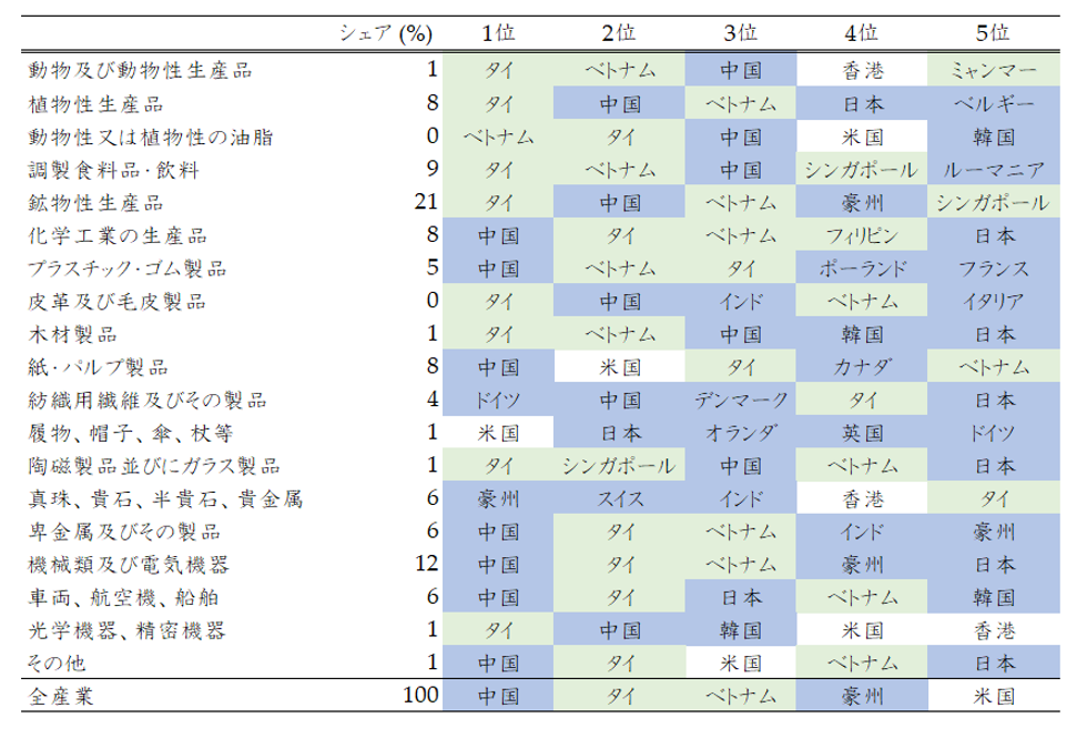 表1　2023年におけるラオスの輸出先ランキング
