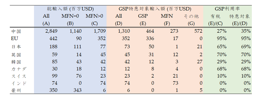 表2　主要国・地域のラオスからの輸入（2022年）