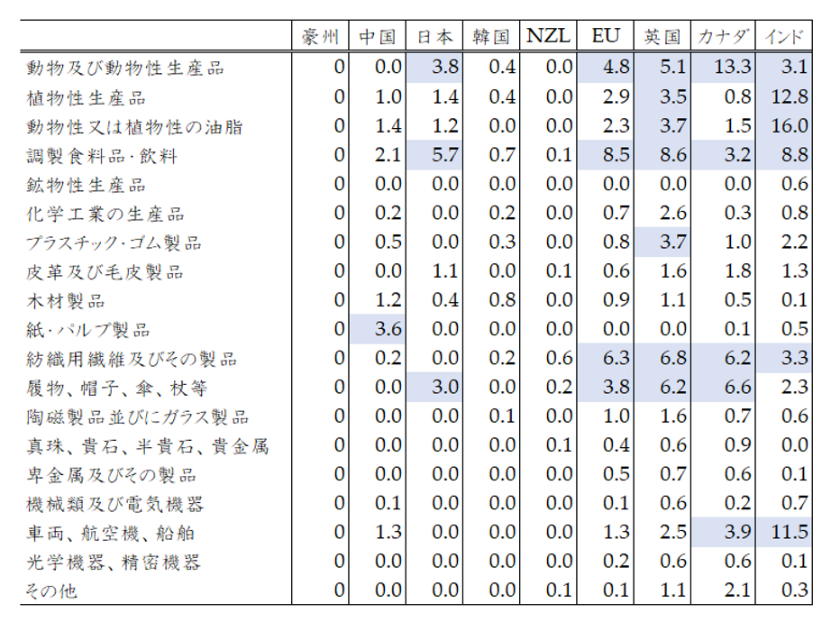 表4　2030年時点の対ラオス平均関税上昇率（％）