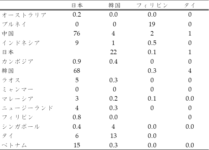 表2．RCEP税率による輸入額シェア（%）
